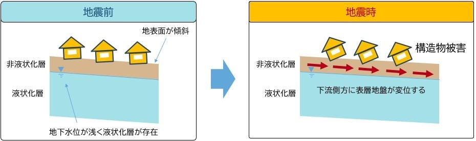 側方流動の模式図