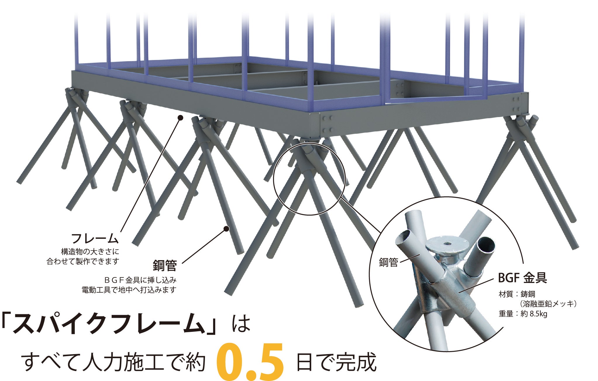 ラスコ独自の簡易基礎工法「スパイクフレーム工法」。基礎部のみであれば、最短0.5日で施工完了。