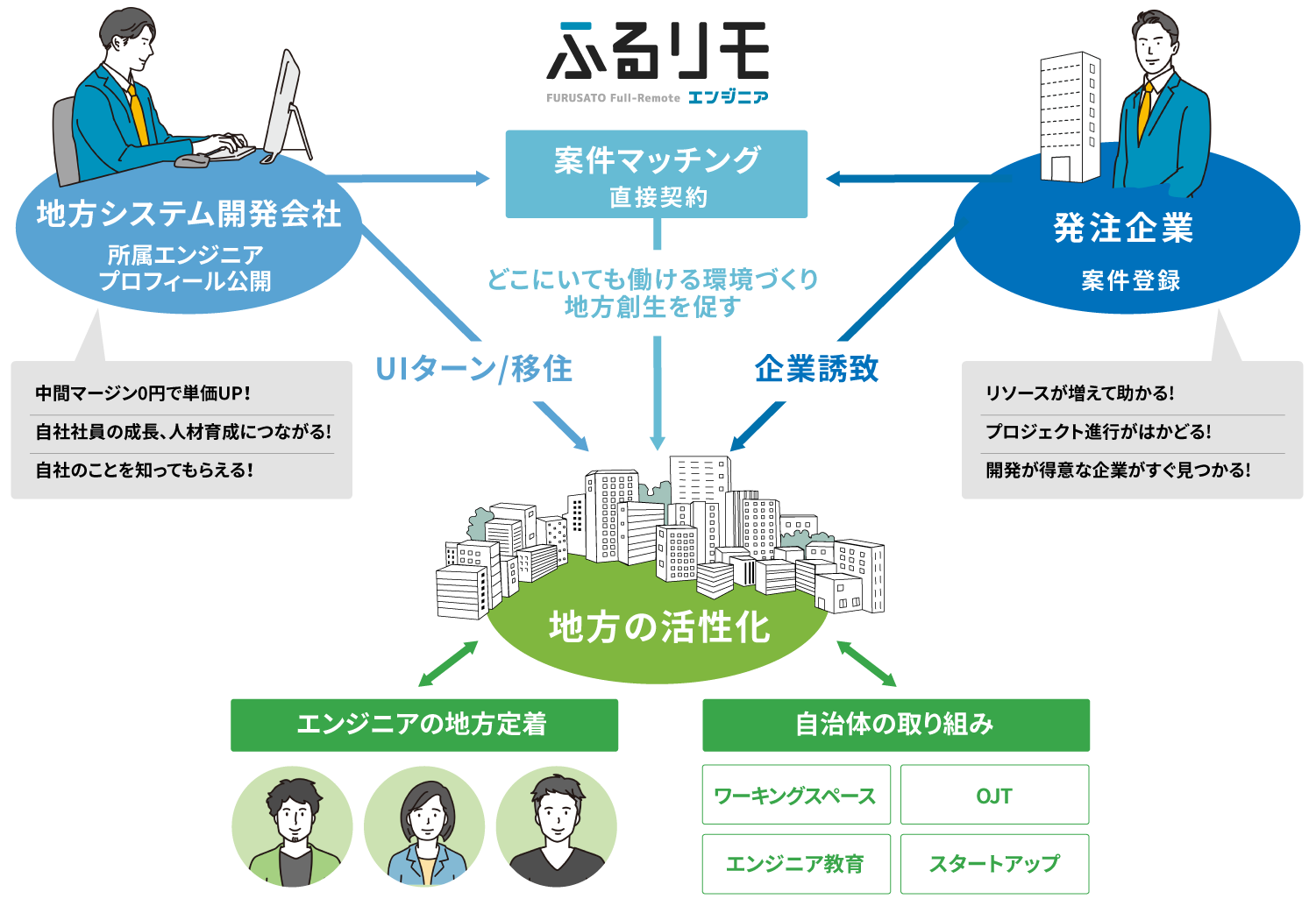 ふるリモエンジニアのイメージ