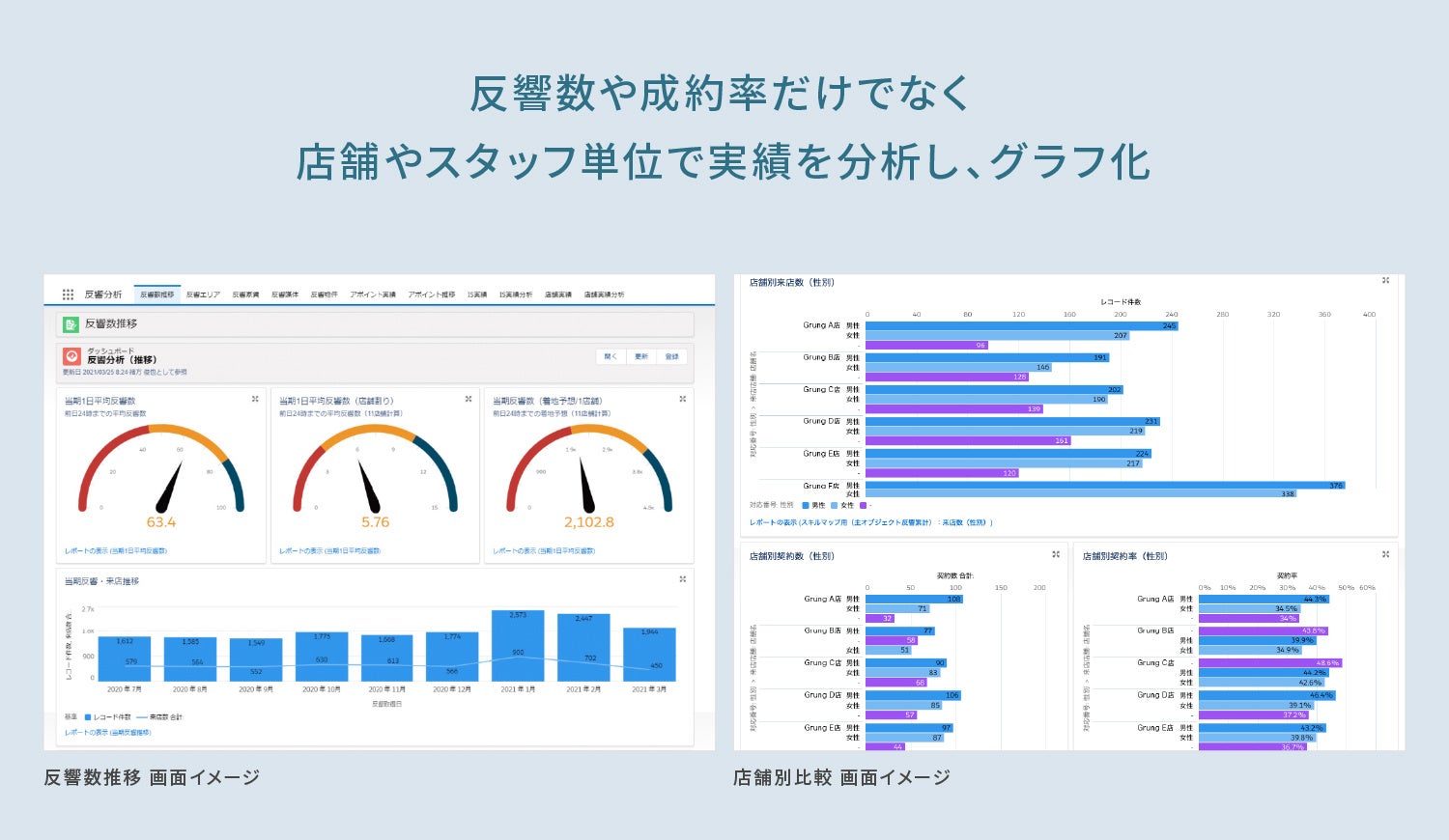 反響分析や売上分析、顧客属性分析など様々な情報を集計分析。経営に必要な情報は全て確認できます。