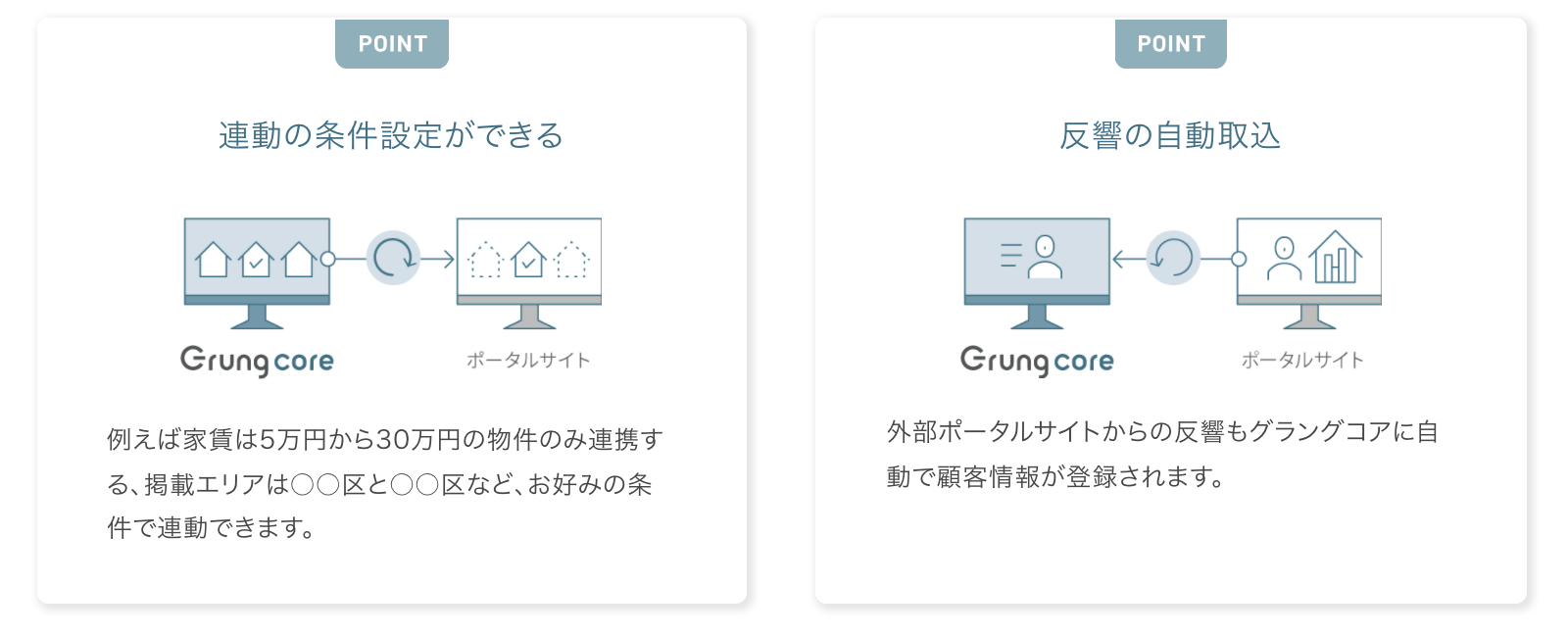 1日4回自動的にポータルサイトへ物件情報が連携されます。複数のポータルサイトを利用しても、自動掲載で手間がかかりません。