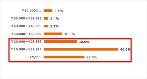 図2　男性からのプレゼント予算
