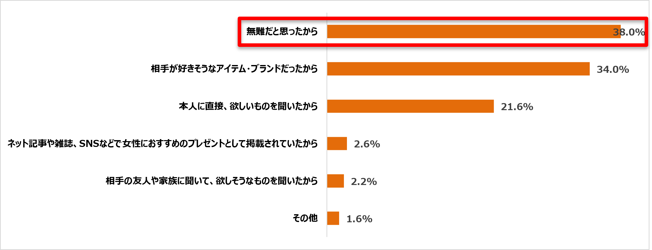 図5プレゼントを選んだ理由