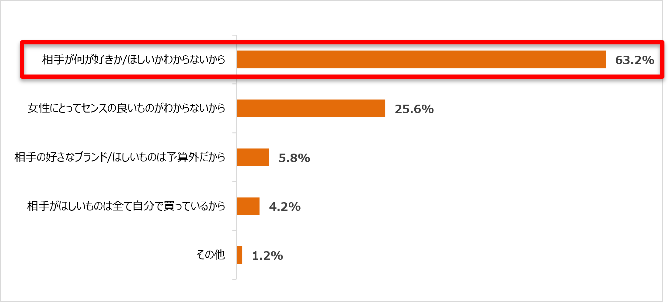 図3彼女・妻へのプレゼントに悩む理由