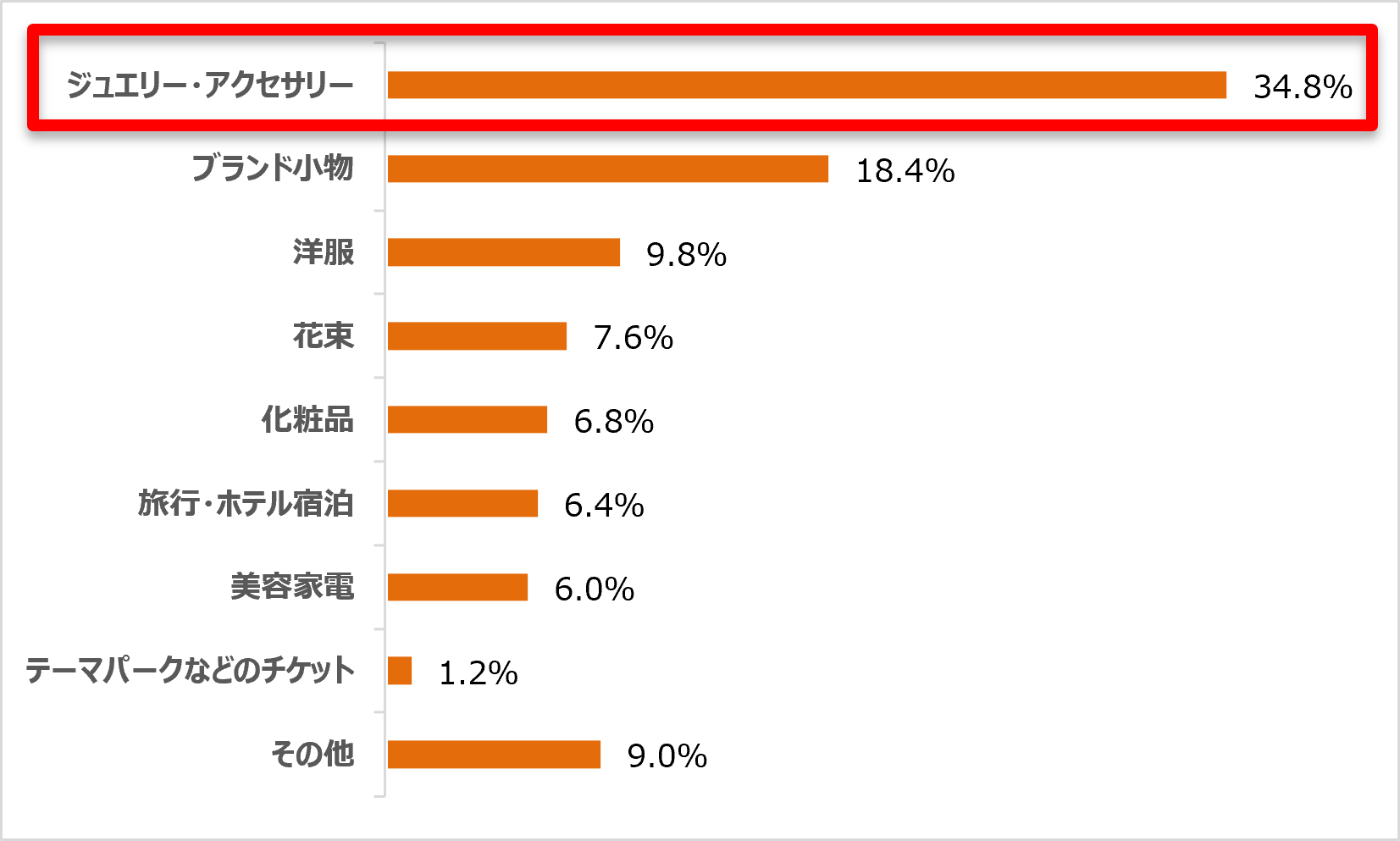 図4男性が最終的に選んだプレゼント