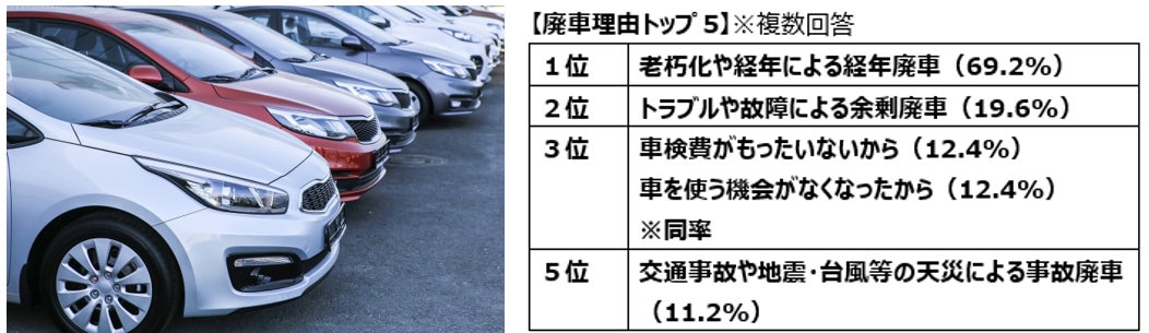 車の乗り換え 廃車に関する調査 何年乗ったら廃車 平均年数 7年2ヵ月 免許を返納したい年齢 過半数は 75 84歳 返納するつもりはない人は13 4 株式会社はなまるのプレスリリース 車の乗り換え 廃車に関する調査 何年乗ったら廃車 平均年数 7年2ヵ月 免許を返納したい年齢 過半数は 75 84歳 返納するつもりはない人は13 4 株式会社はなまるのプレスリリース