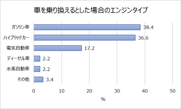 車の乗り換え 廃車に関する調査 何年乗ったら廃車 平均年数 7年2ヵ月 免許を返納したい年齢 過半数は 75 84歳 返納するつもりはない人は13 4 株式会社はなまるのプレスリリース 車の乗り換え 廃車に関する調査 何年乗ったら廃車 平均年数 7年2ヵ月 免許を返納したい年齢 過半数は 75 84歳 返納するつもりはない人は13 4 株式会社はなまるのプレスリリース