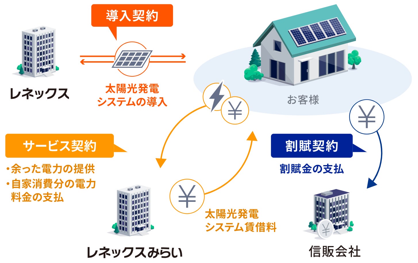 太陽光発電システム実質0円導入サービスで好評の「ソーラーメイト 太陽光発電システム実質0円導入サービスで好評の「ソーラーメイト