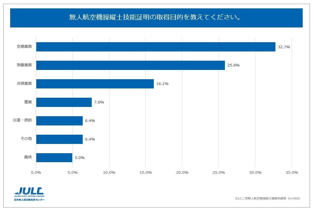技能証明の取得目的
