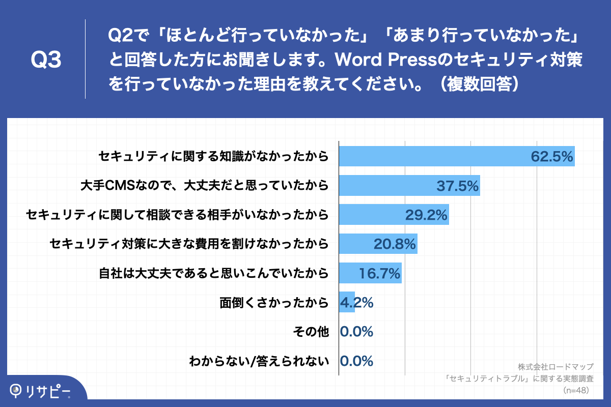「Q3.Q2で「ほとんど行っていなかった」「あまり行っていなかった」と回答した方にお聞きします。Word Pressのセキュリティ対策を行っていなかった理由を教えてください。（複数回答）」
