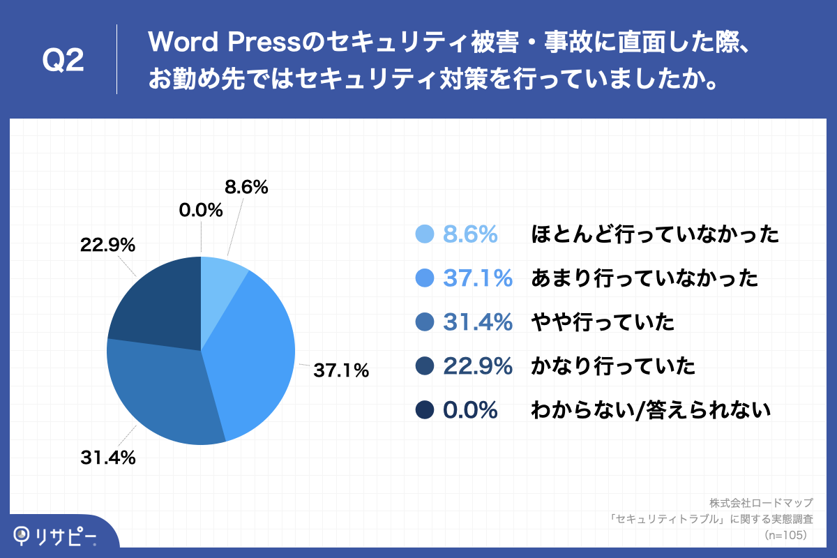 「Q2.Word Pressのセキュリティ被害・事故に直面した際、お勤め先ではセキュリティ対策を行っていましたか。」
