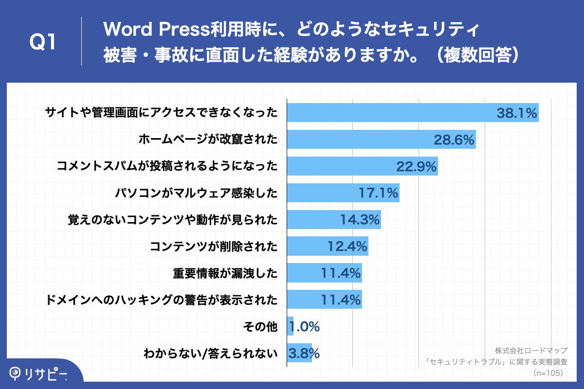「Q1.Word Press利用時に、どのようなセキュリティ被害・事故に直面した経験がありますか。（複数回答）」