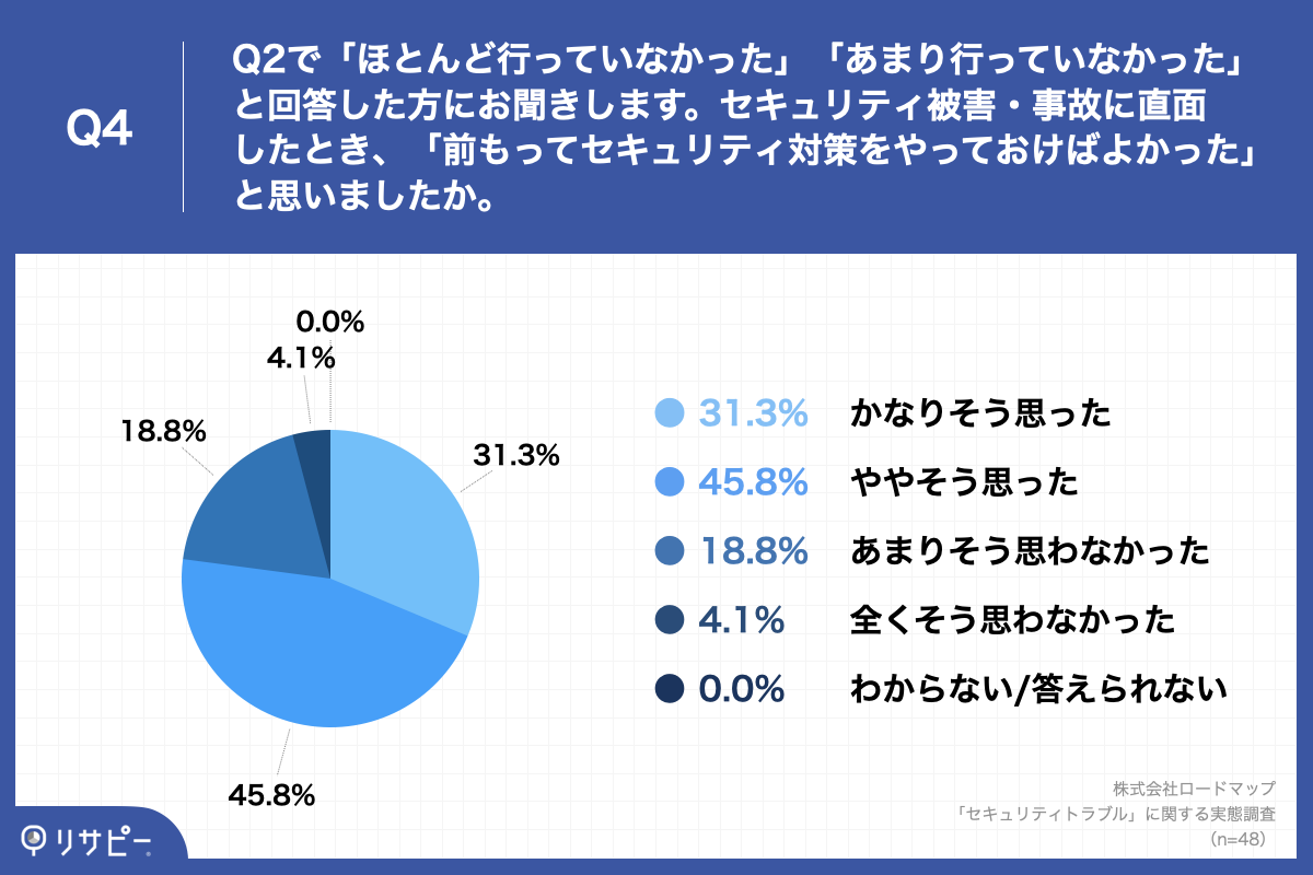 「Q4.Q2で「ほとんど行っていなかった」「あまり行っていなかった」と回答した方にお聞きします。セキュリティ被害・事故に直面したとき、「前もってセキュリティ対策をやっておけばよかった」と思いましたか。」
