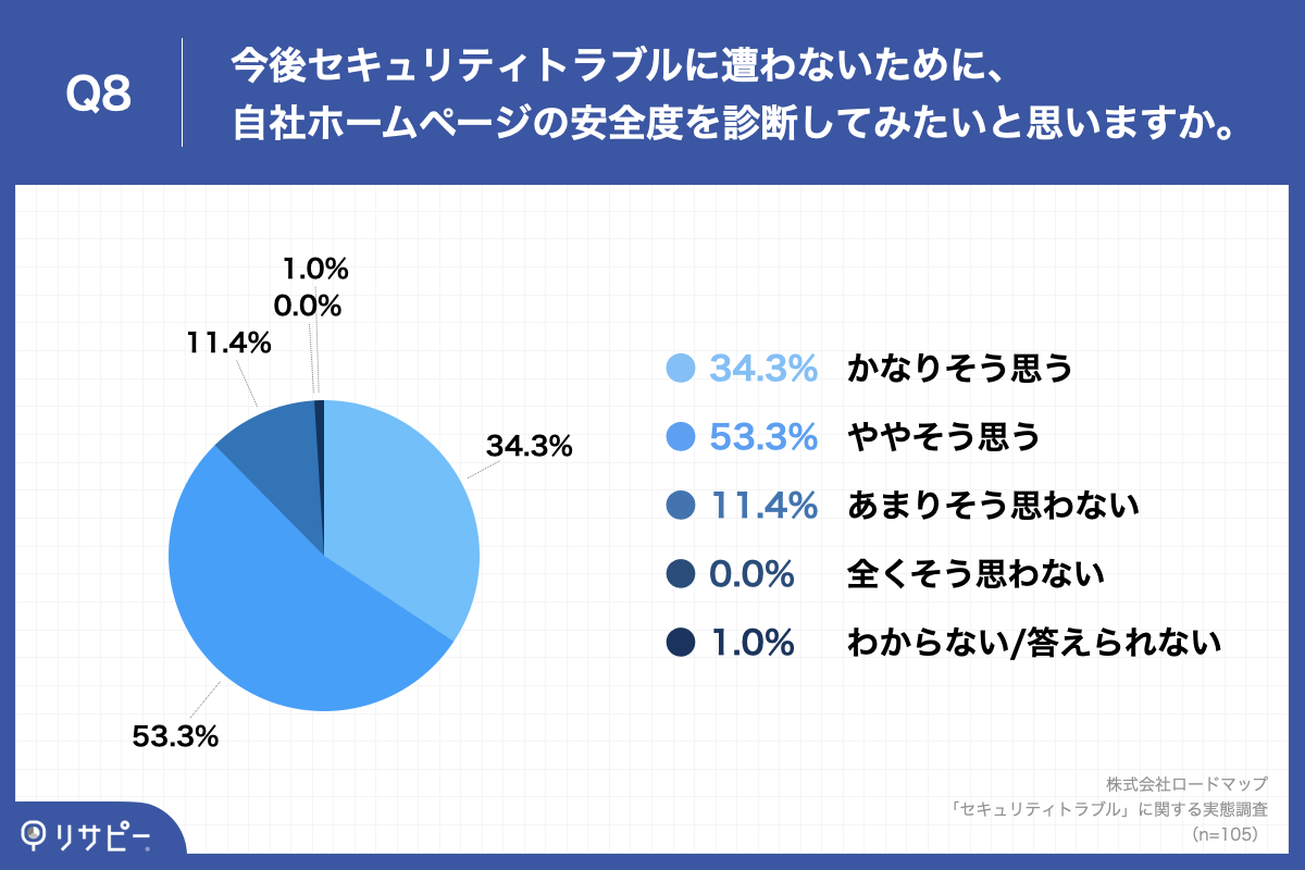 「Q8.今後セキュリティトラブルに遭わないために、自社ホームページの安全度を診断してみたいと思いますか。」