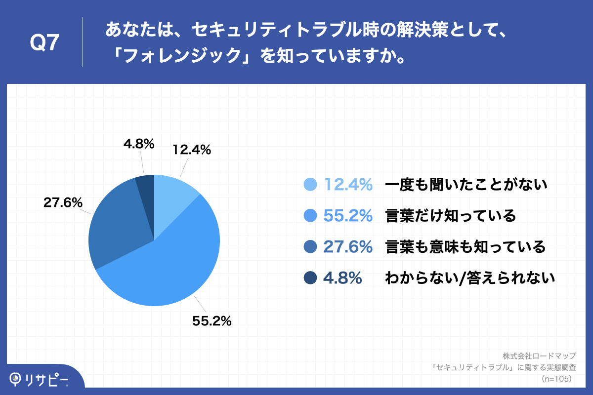 「Q7.あなたは、セキュリティトラブル時の解決策として、「フォレンジック」を知っていますか。」