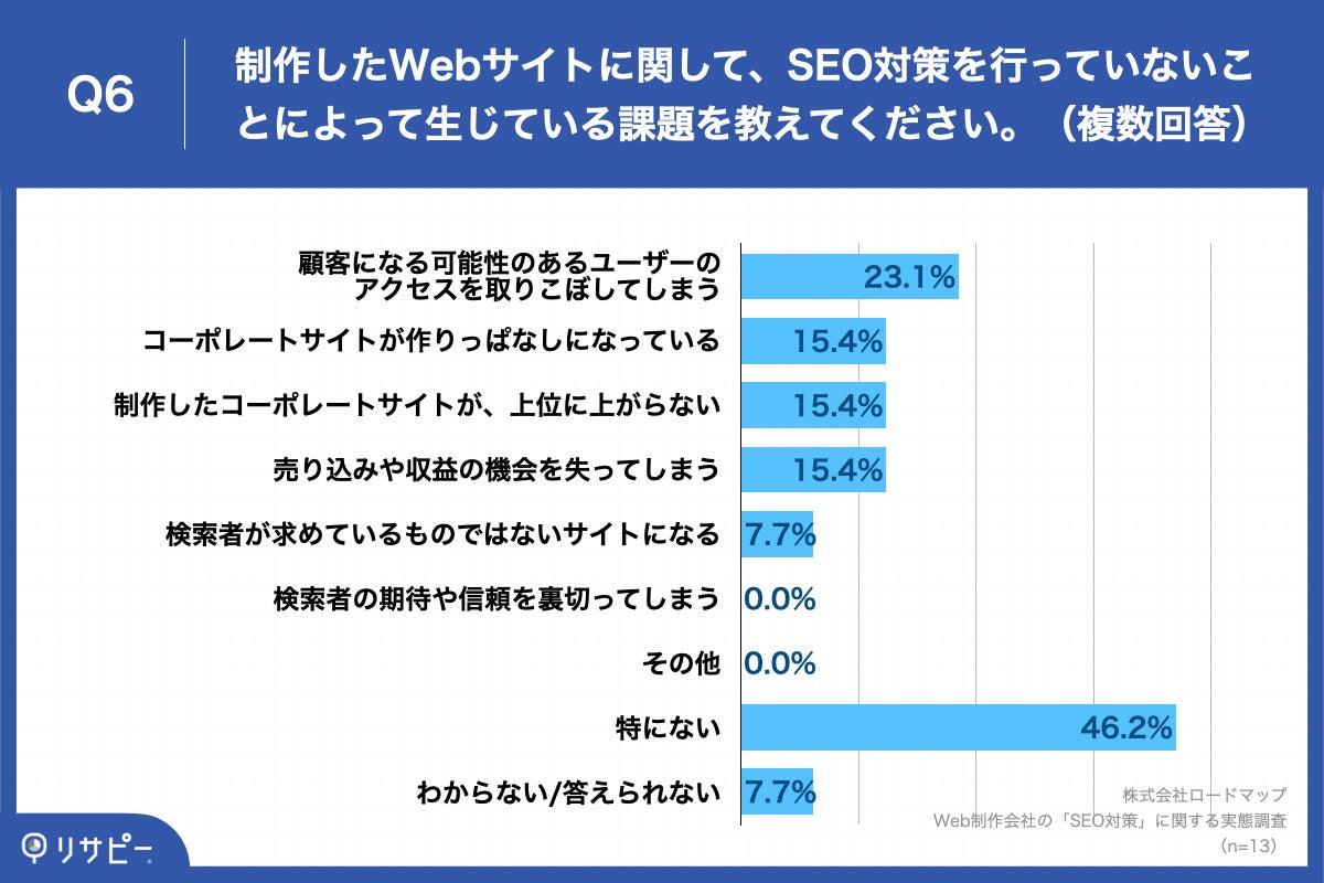 Q6.制作したWebサイトに関して、SEO対策を行っていないことによって生じている課題を教えてください。(複数回答)