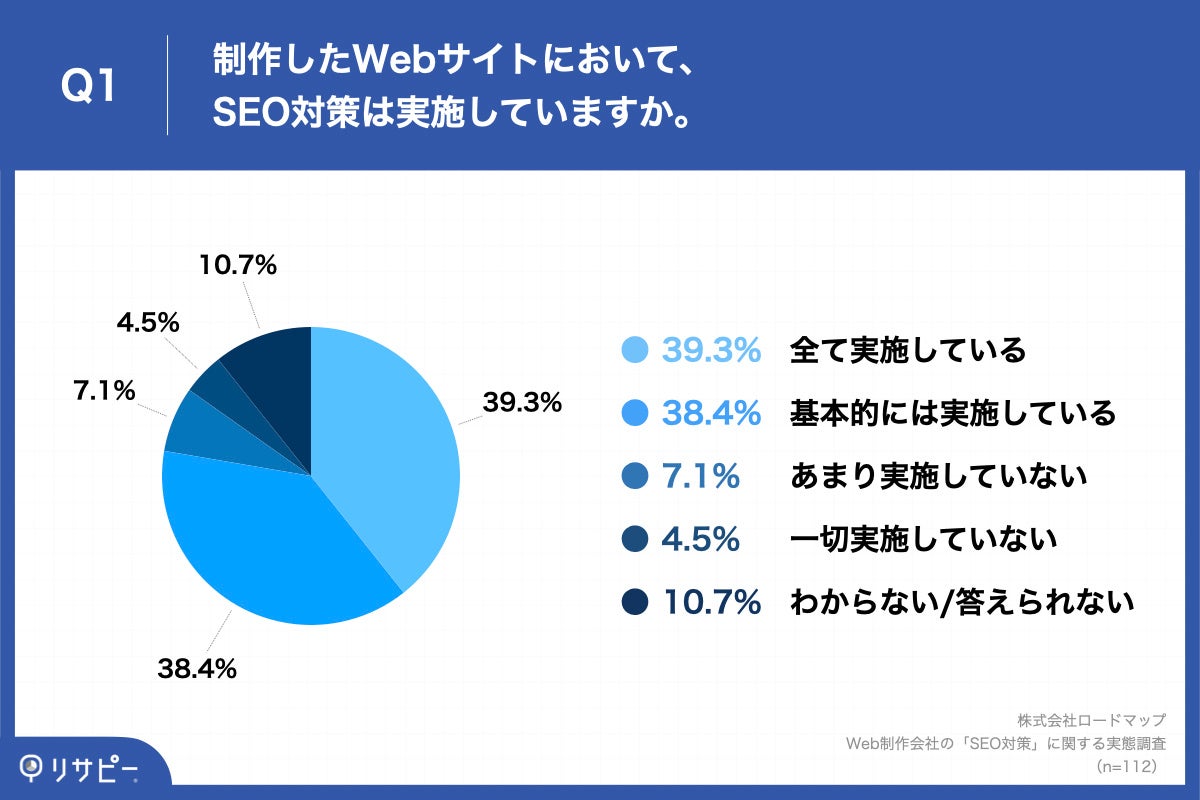 Q1.制作したWebサイトにおいて、SEO対策は実施していますか。