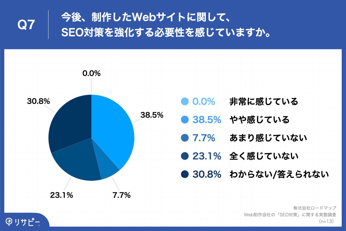 Q7.今後、制作したWebサイトに関して、SEO対策を強化する必要性を感じていますか。