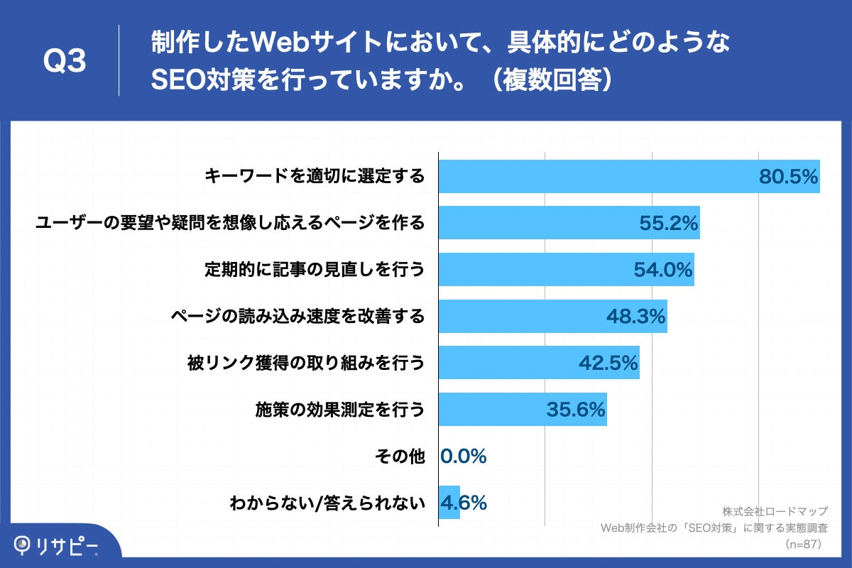 Q3.制作したWebサイトにおいて、具体的にどのようなSEO対策を行っていますか。(複数回答)