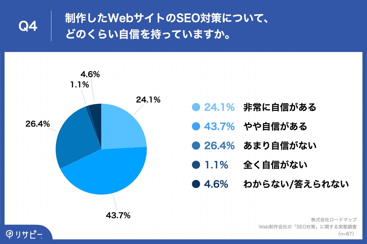 Q4.制作したWebサイトのSEO対策について、どのくらい自信を持っていますか。