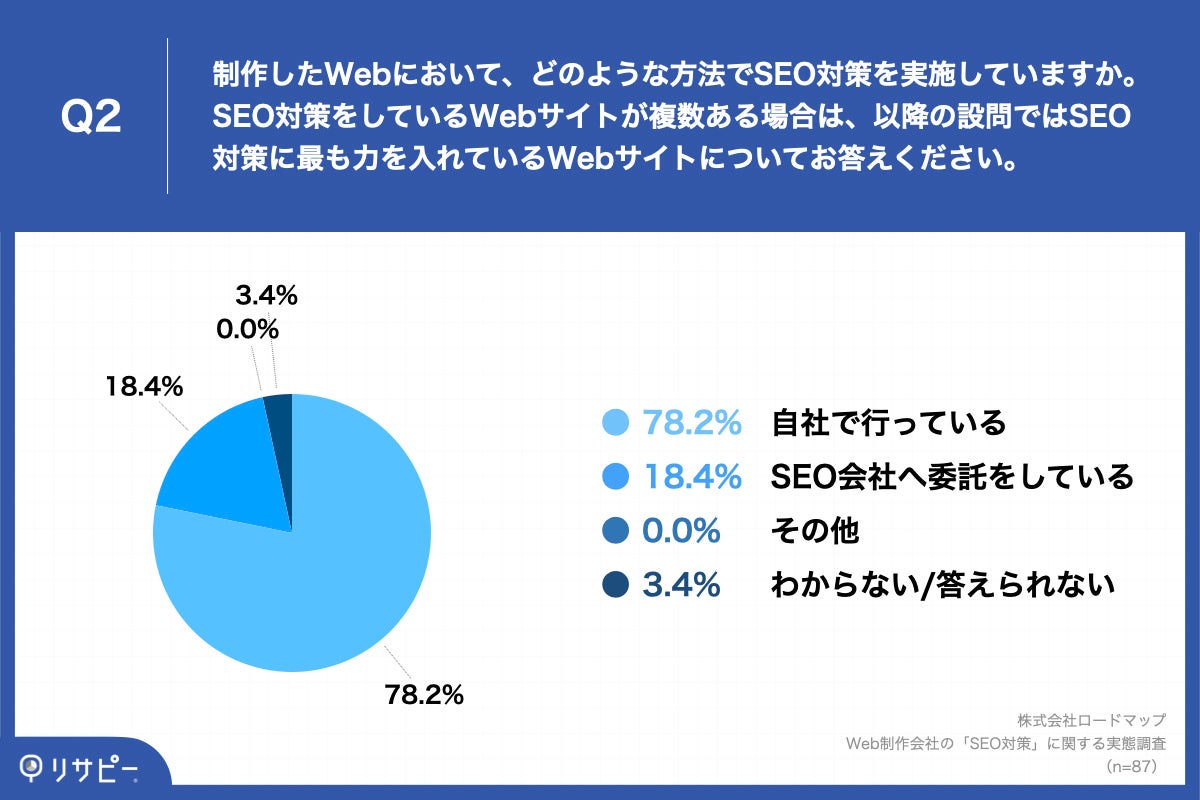 Q2.制作したWebにおいて、どのような方法でSEO対策を実施していますか。SEO対策をしているWebサイトが複数ある場合は、以降の設問ではSEO対策に最も力を入れているWebサイトについてお答えください。