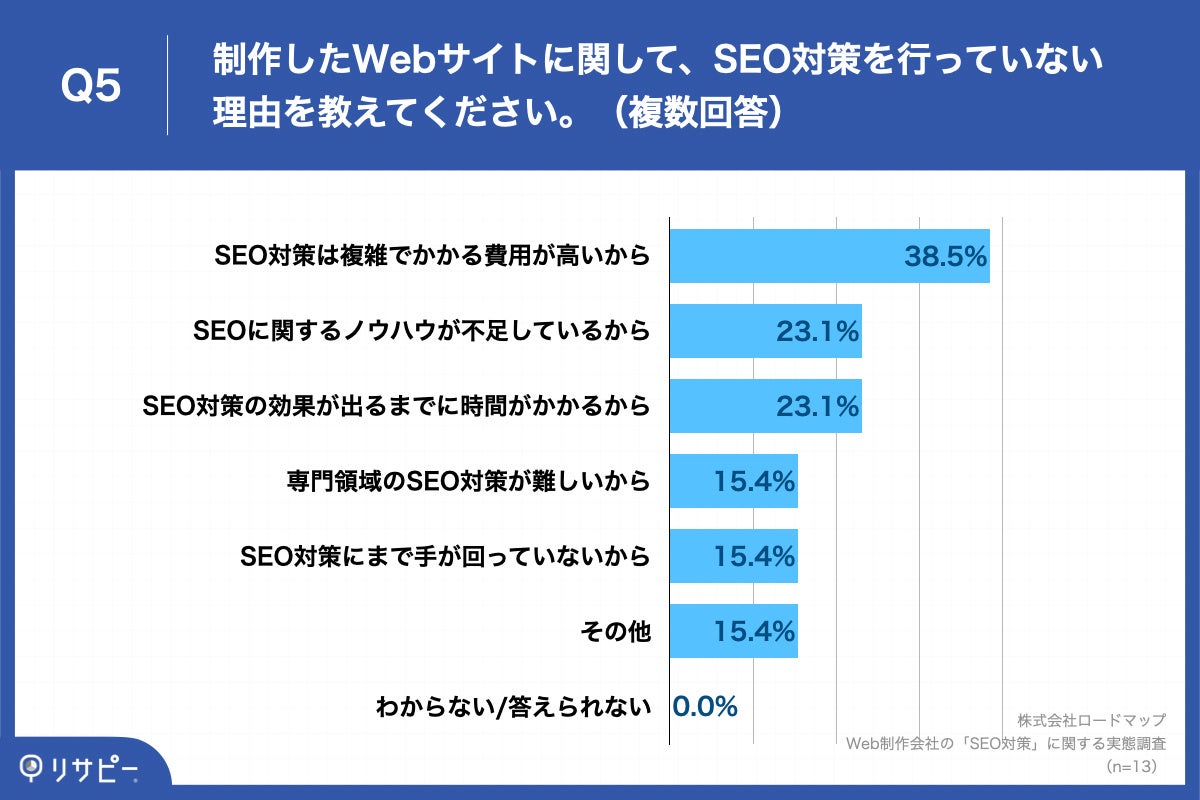 Q5.制作したWebサイトに関して、SEO対策を行っていない理由を教えてください。(複数回答)