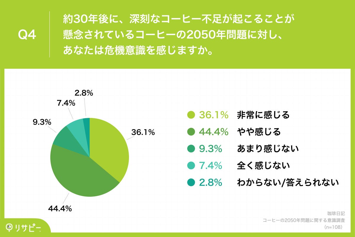 Q4.約30年後に、深刻なコーヒー不足が起こることが懸念されているコーヒーの2050年問題に対し、あなたは危機意識を感じますか。