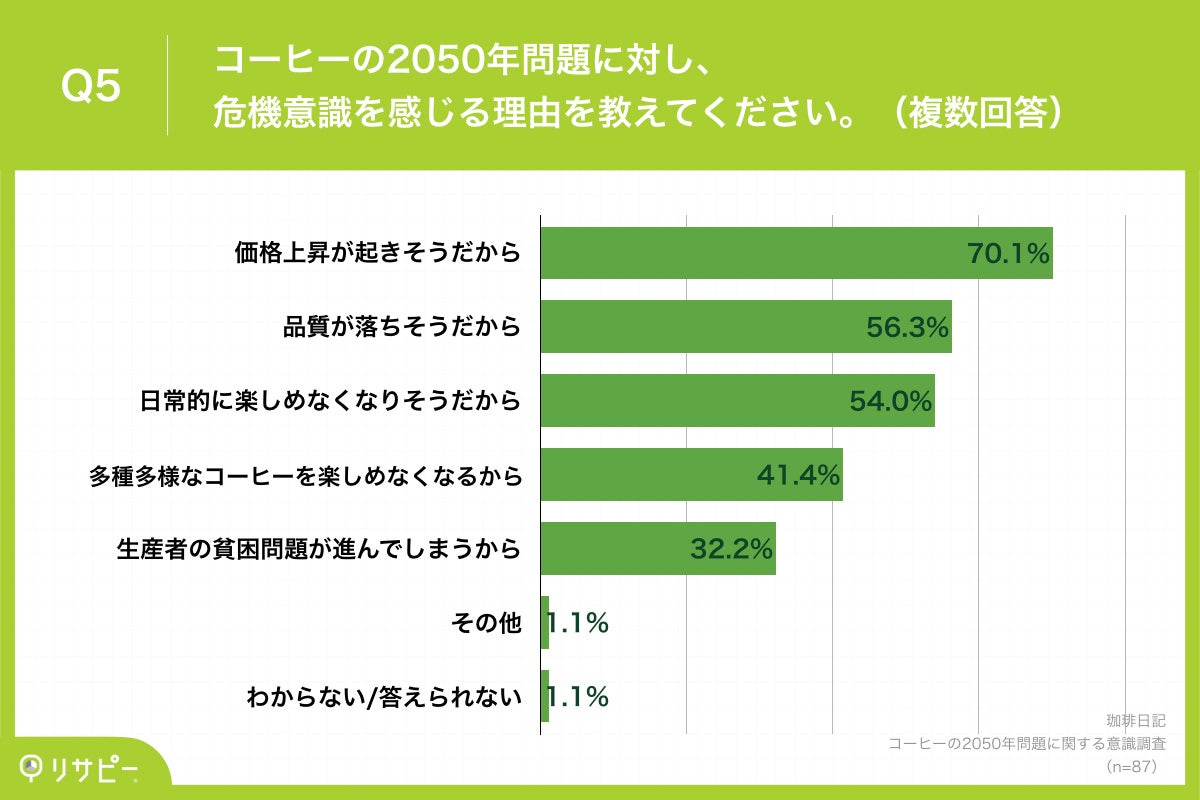 Q5.コーヒーの2050年問題に対し、危機意識を感じる理由を教えてください。（複数回答）