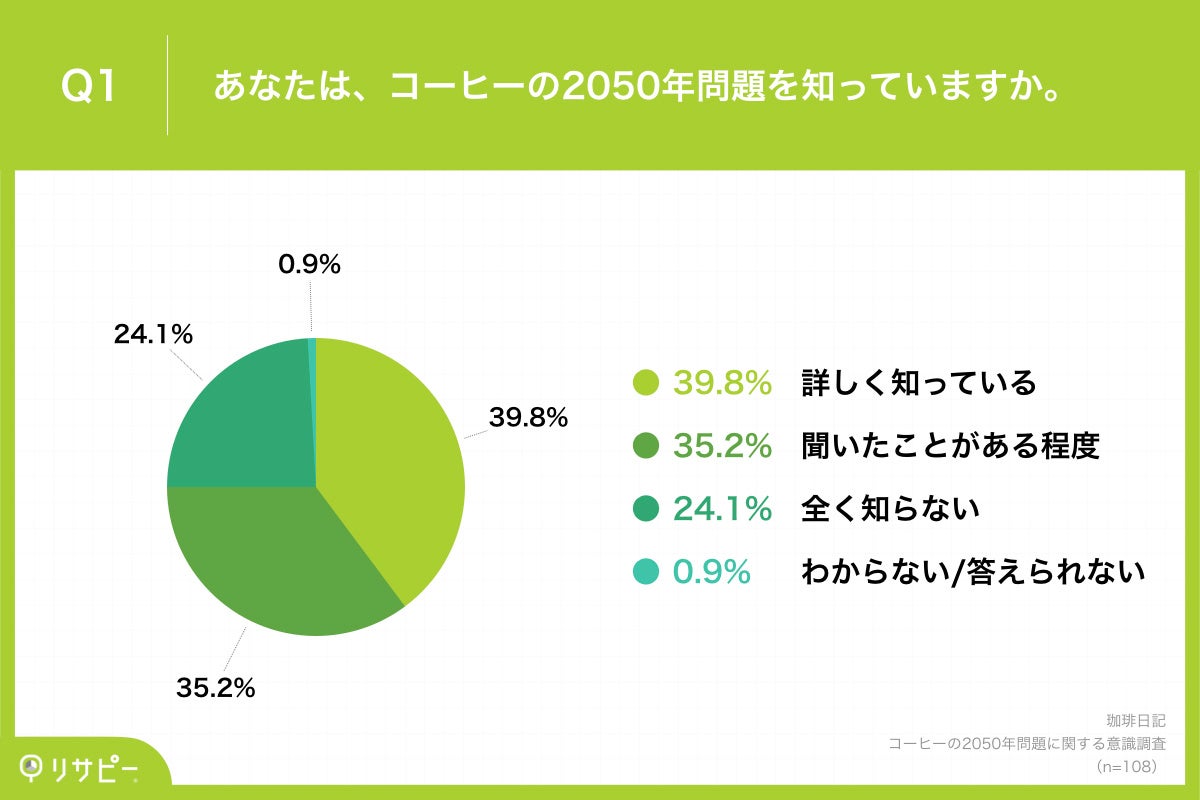 Q1.あなたは、コーヒーの2050年問題を知っていますか。