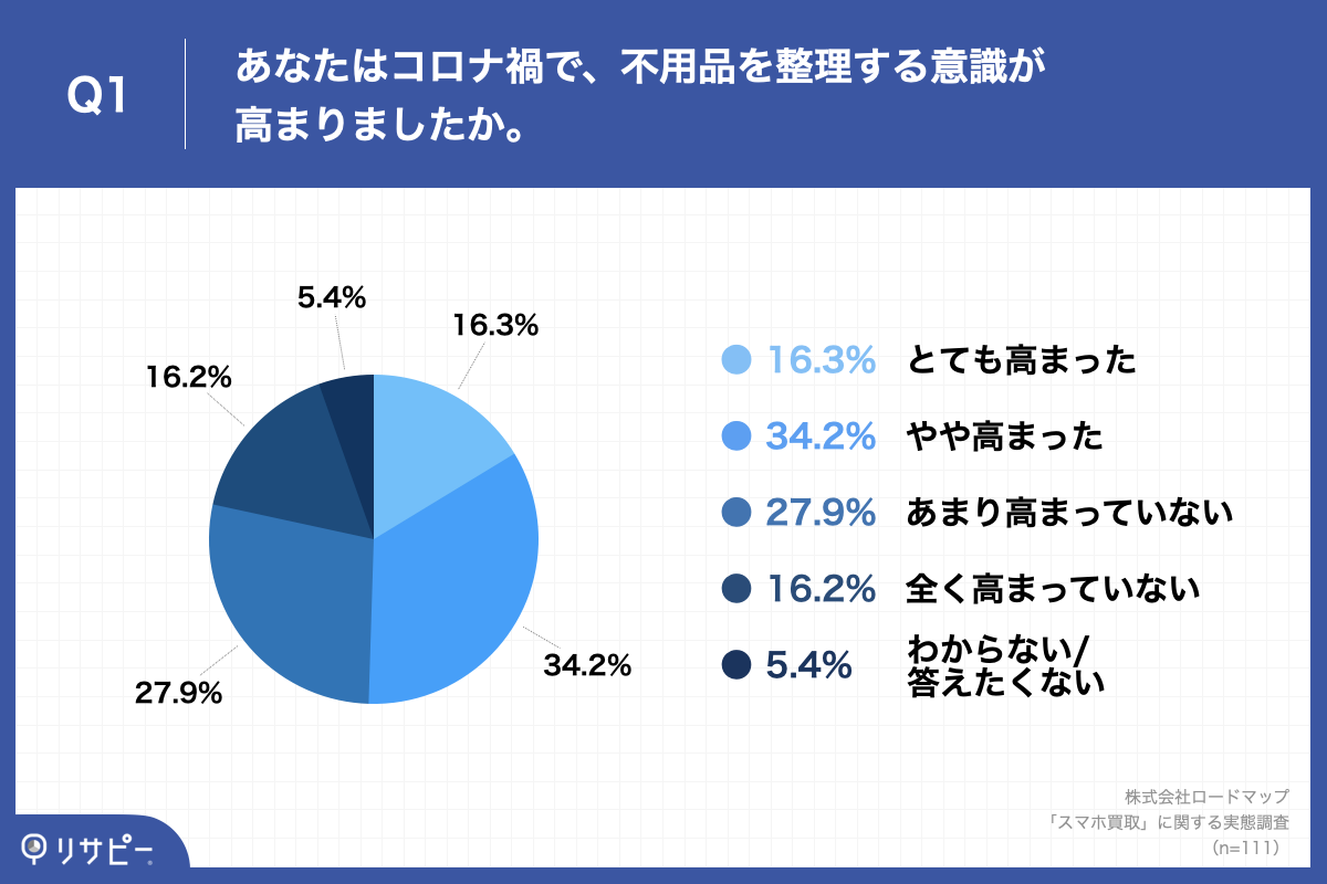 Q1.あなたはコロナ禍で、不用品を整理する意識が高まりましたか。