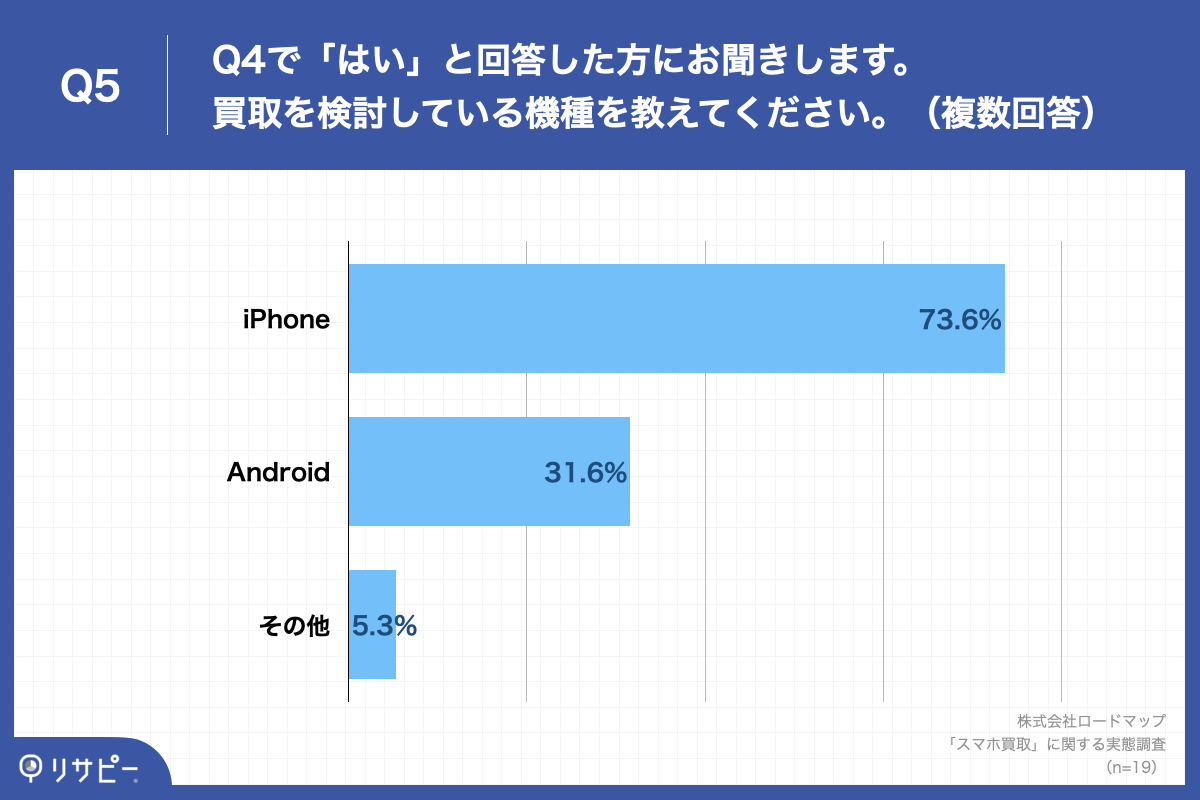 Q5.買取を検討している機種を教えてください。（複数回答）