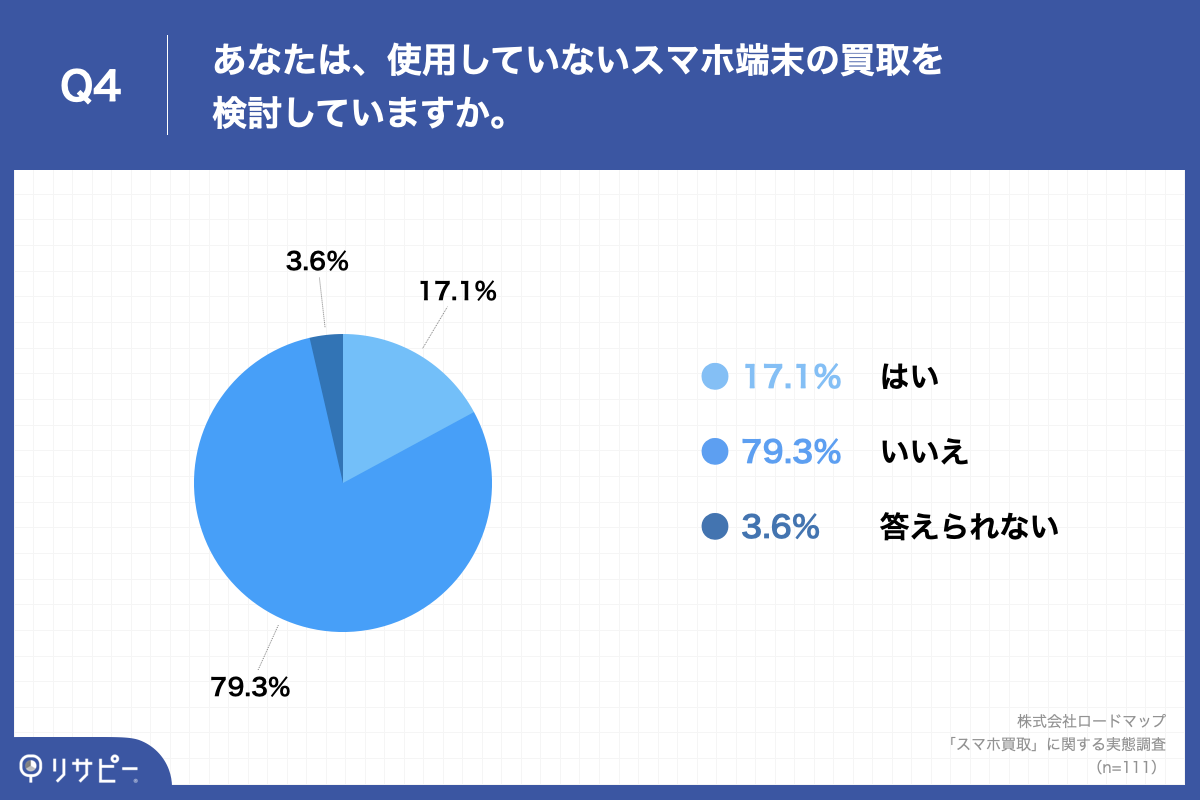 Q4.あなたは、使用していないスマホ端末の買取を検討していますか。