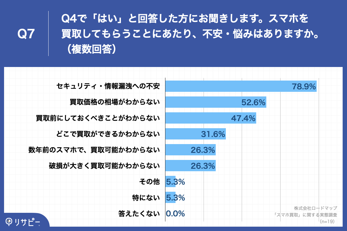 Q7.スマホを買取してもらうことにあたり、不安・悩みはありますか。（複数回答）