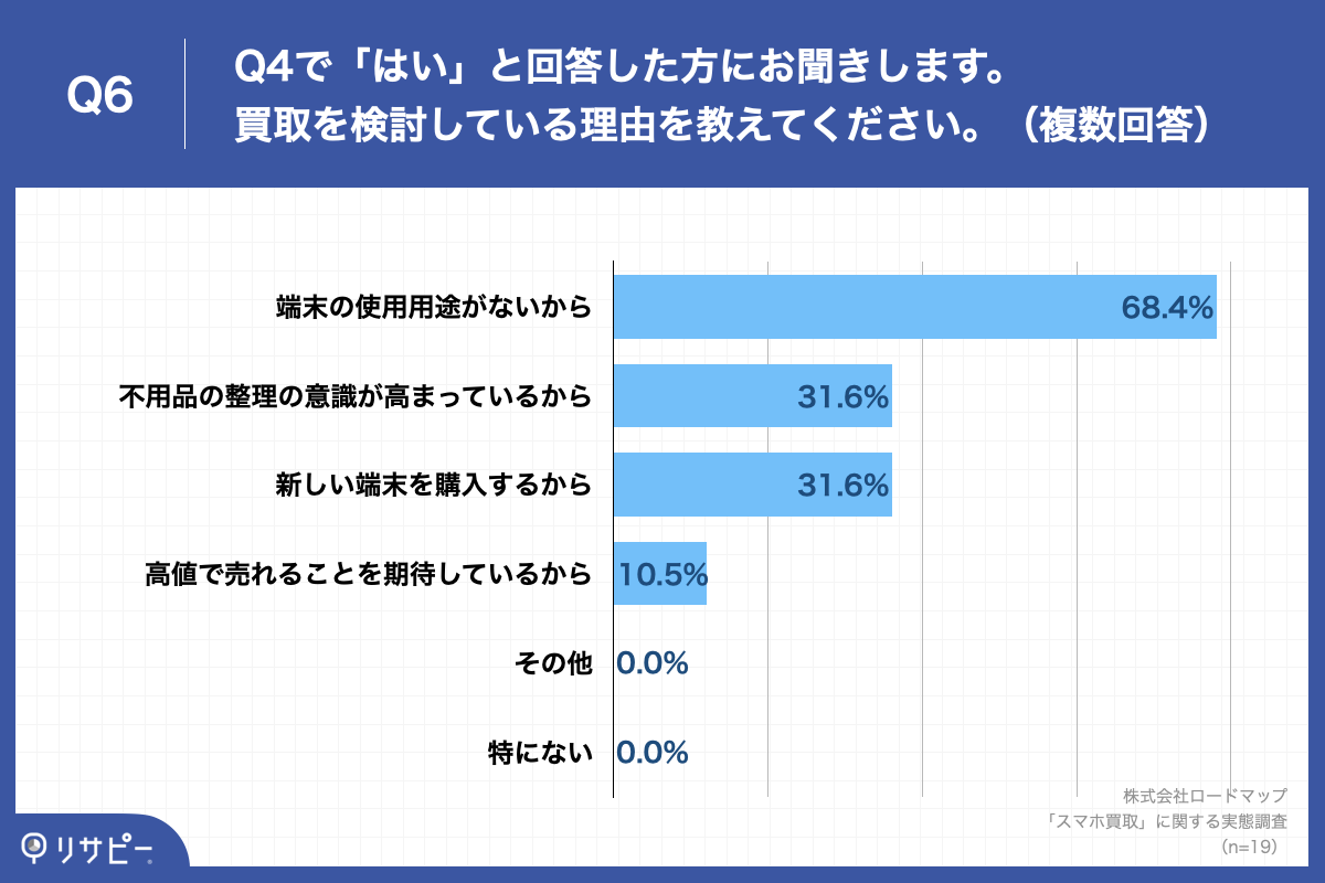 Q6.買取を検討している理由を教えてください。（複数回答）