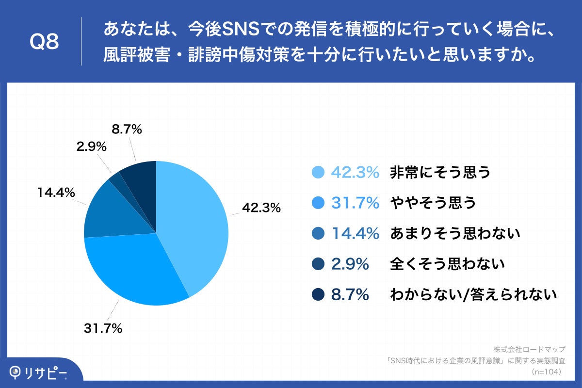 「Q8.あなたは、今後SNSでの発信を積極的に行っていく場合に、風評被害・誹謗中傷対策を十分に行いたいと思いますか。」