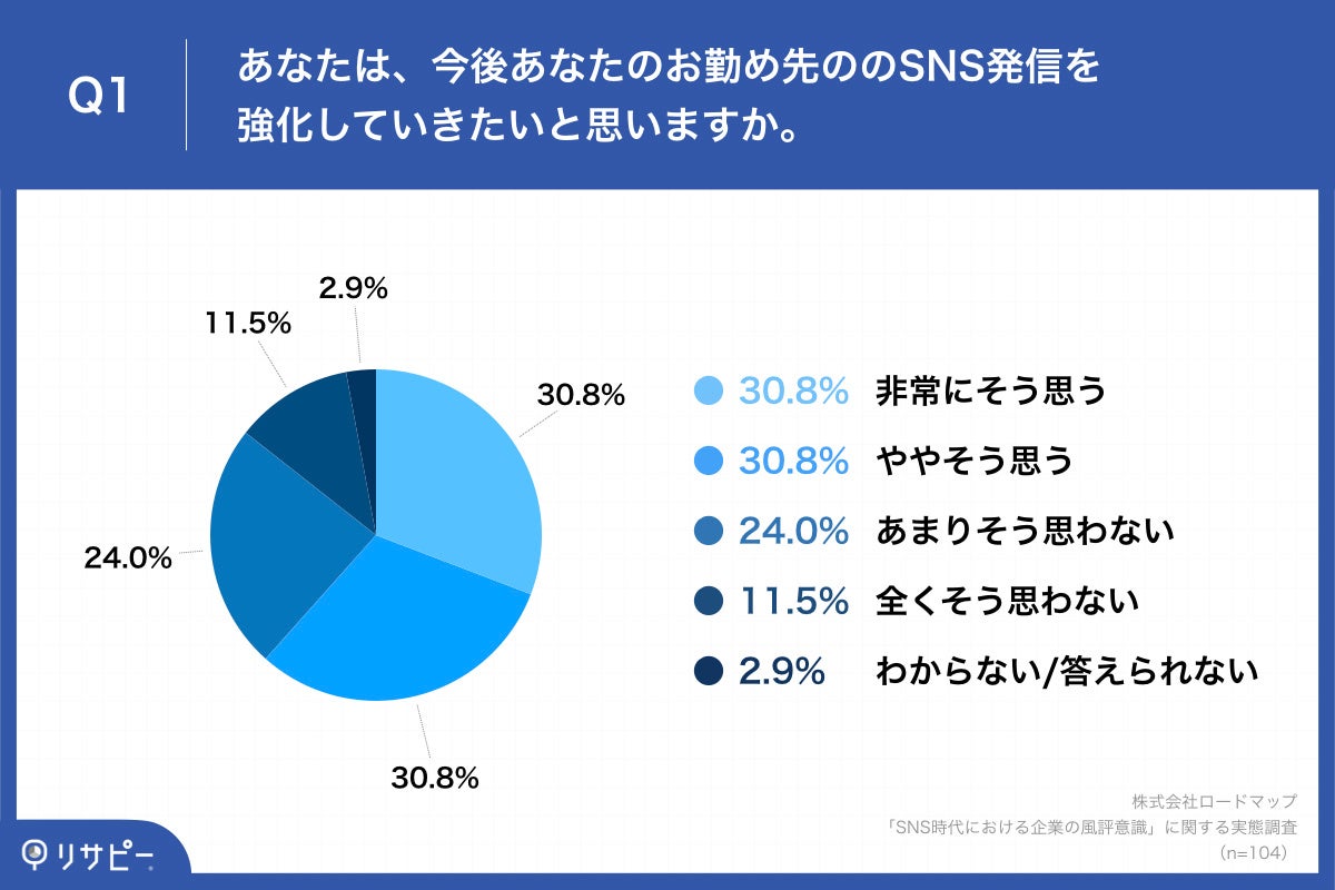 「Q1.あなたは、今後あなたのお勤め先ののSNS発信を強化していきたいと思いますか。」
