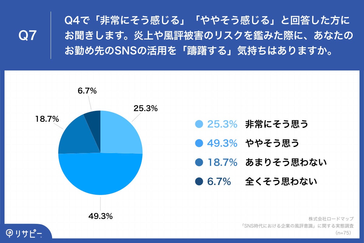 「Q7.炎上や風評被害のリスクを鑑みた際に、あなたのお勤め先のSNSの活用を「躊躇する」気持ちはありますか。」