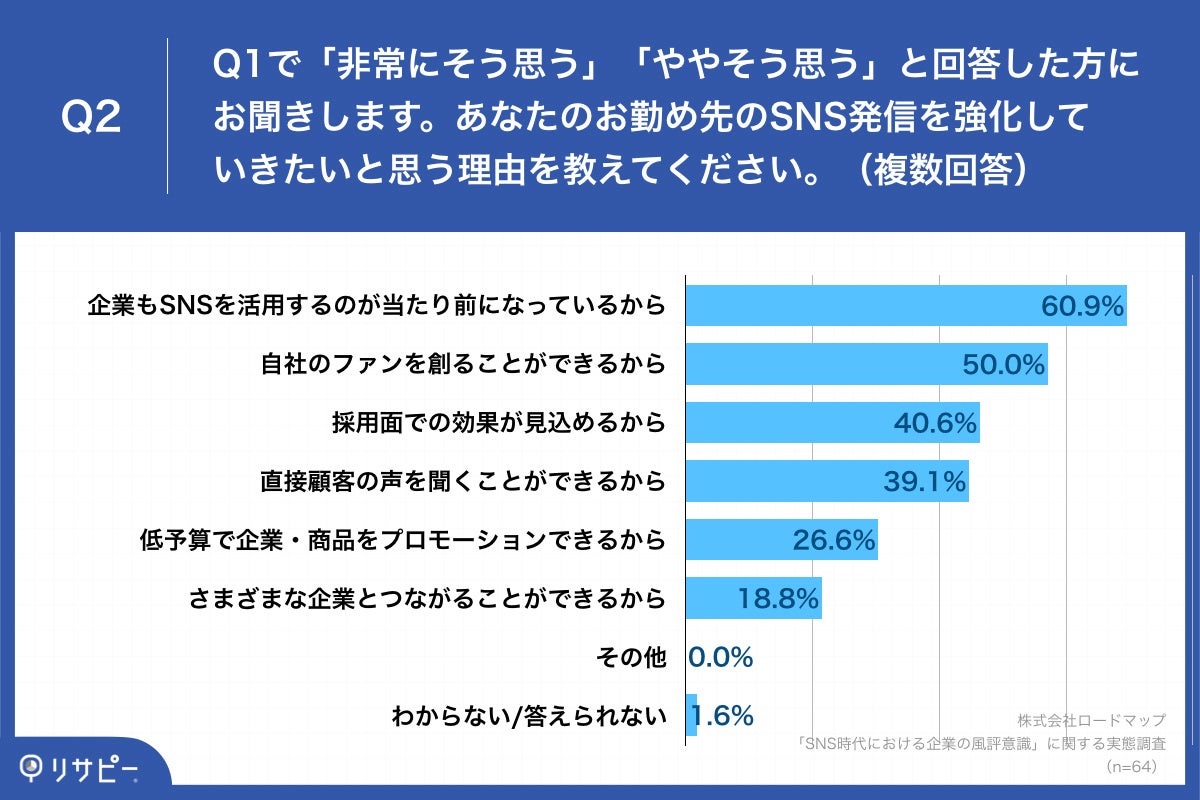 「Q2.あなたのお勤め先のSNS発信を強化していきたいと思う理由を教えてください。(複数回答)」