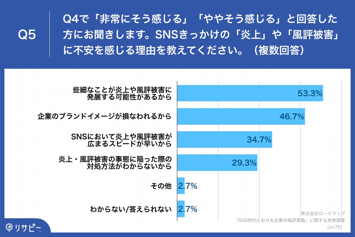 「Q5.SNSきっかけの「炎上」や「風評被害」に不安を感じる理由を教えてください。(複数回答)」