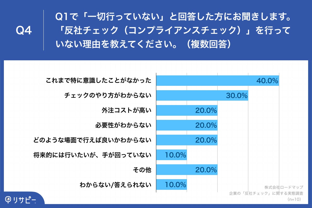 「Q4.「反社チェック（コンプライアンスチェック）」を行っていない理由を教えてください。（複数回答）」