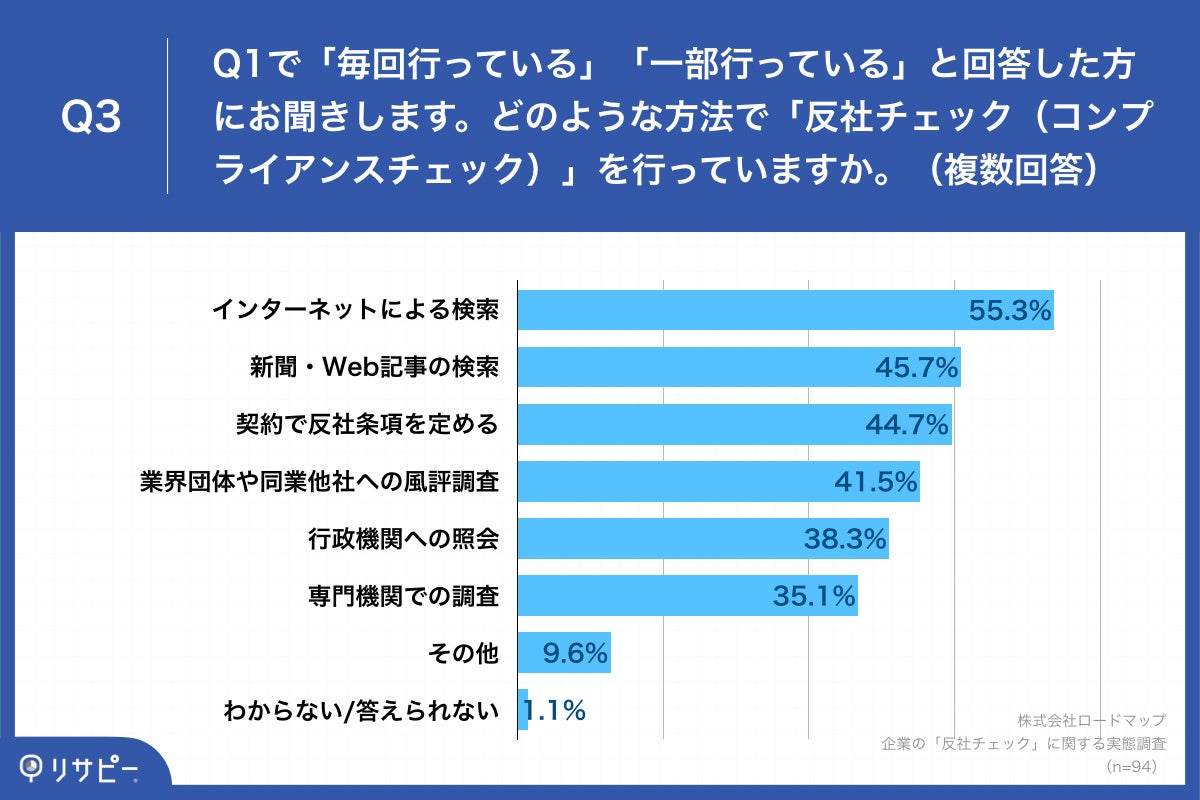 「Q3.どのような方法で「反社チェック（コンプライアンスチェック）」を行っていますか。（複数回答）」