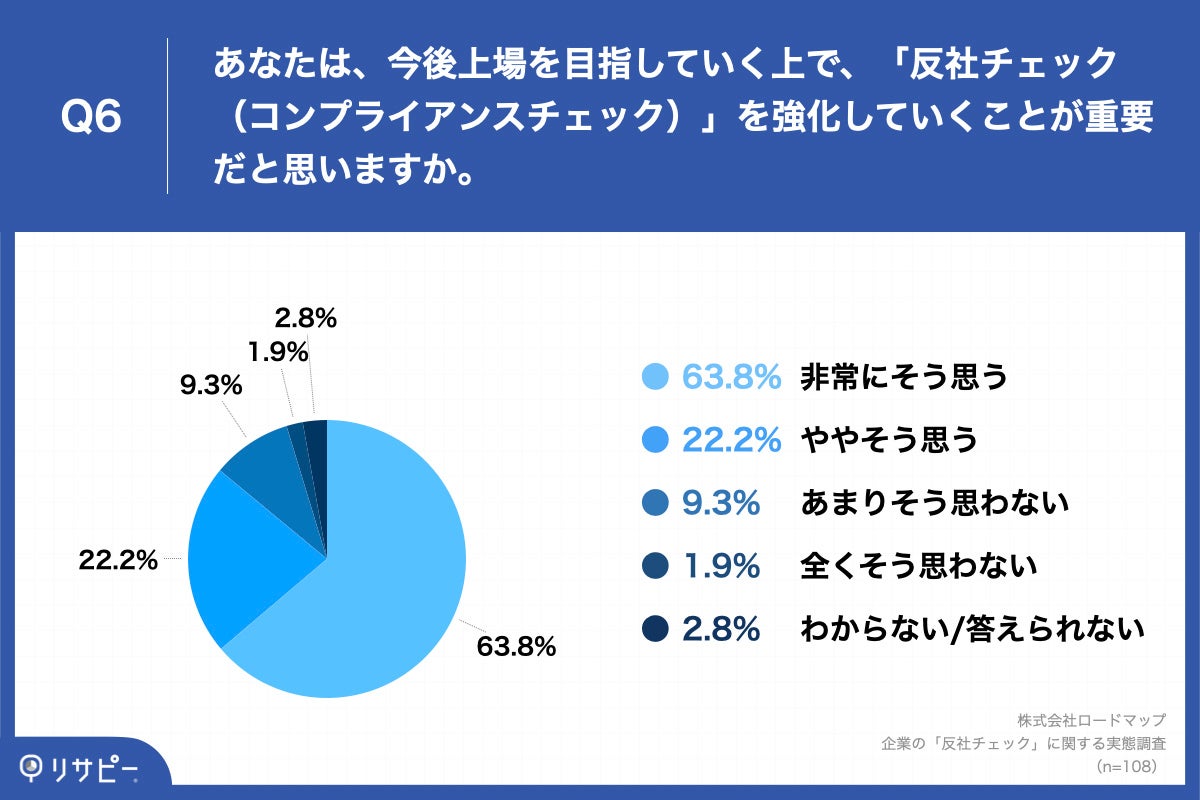 「Q6.反社チェック（コンプライアンスチェック）」を強化していくことが重要だと思いますか。」