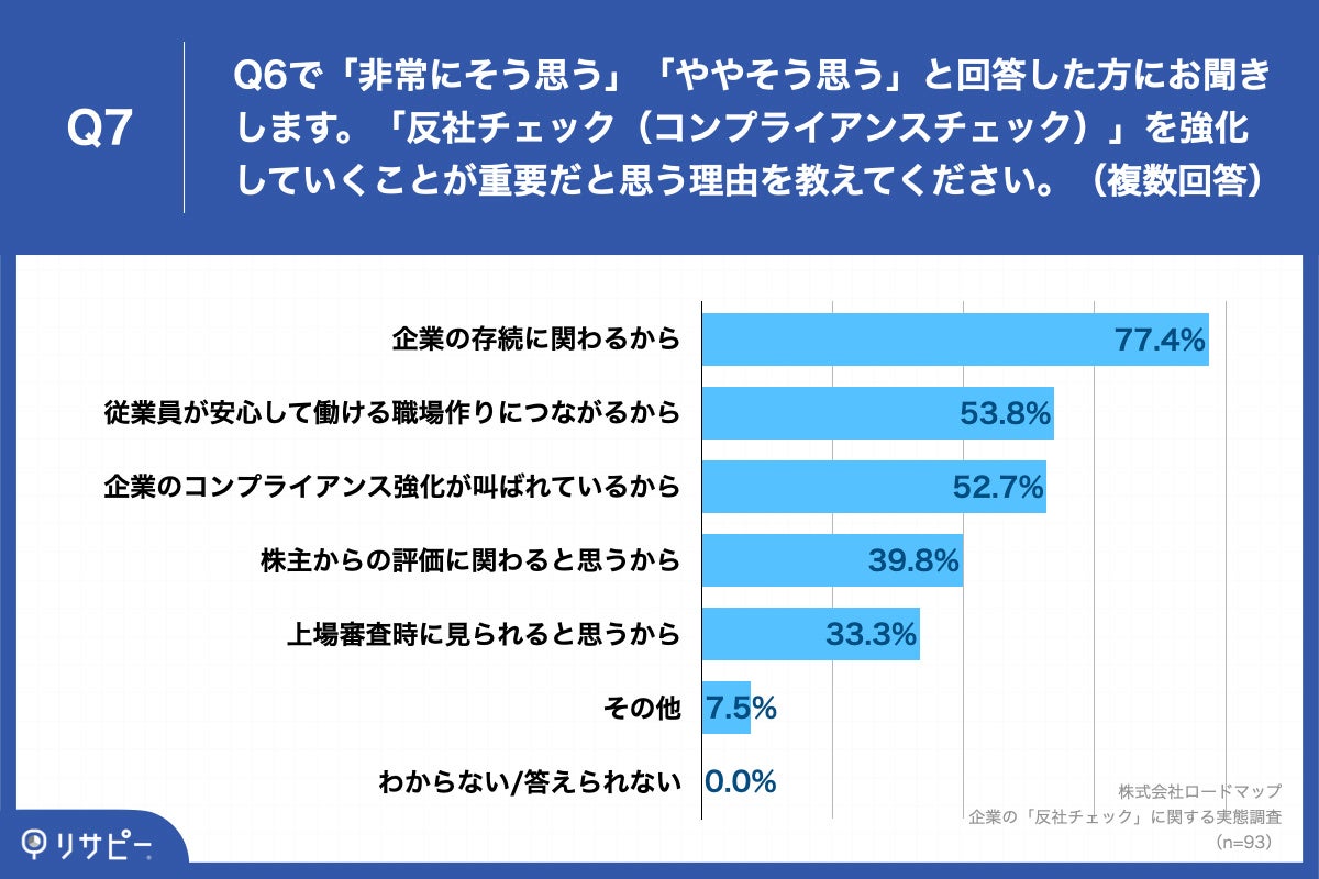 「Q7.「反社チェック（コンプライアンスチェック）」を強化していくことが重要だと思う理由を教えてください。（複数回答）」
