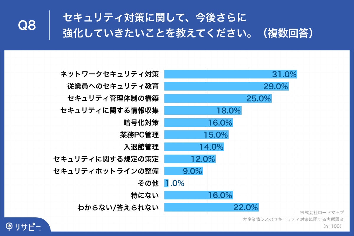 Q8.セキュリティ対策に関して、今後さらに強化していきたいことを教えてください。（複数回答）