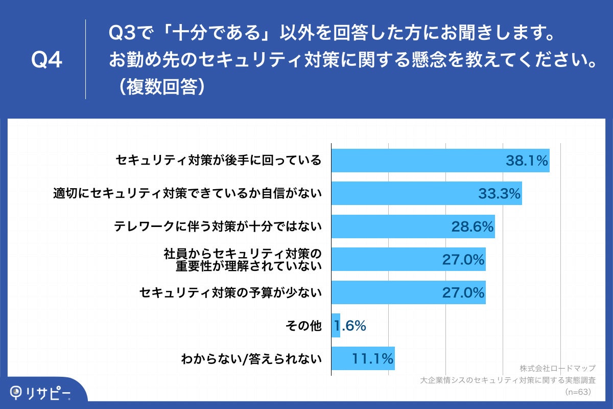 Q4.お勤め先のセキュリティ対策に関する懸念を教えてください。（複数回答）