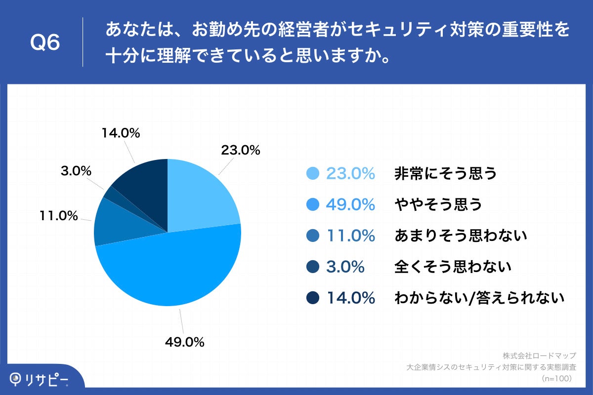 Q6.あなたは、お勤め先の経営者がセキュリティ対策の重要性を十分に理解できていると思いますか。