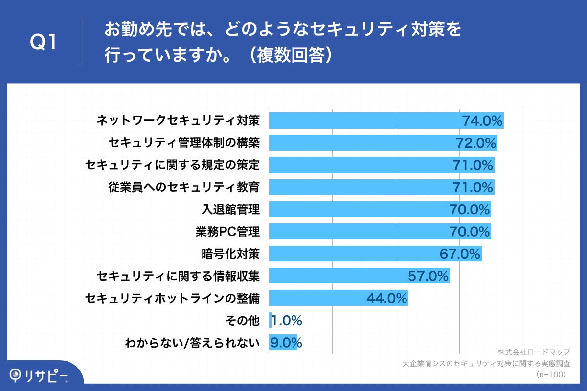 Q1.お勤め先では、どのようなセキュリティ対策を行っていますか。（複数回答）