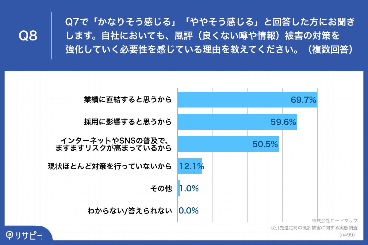 Q8.自社においても、風評（良くない噂や情報）被害の対策を強化していく必要性を感じている理由を教えてください。（複数回答）