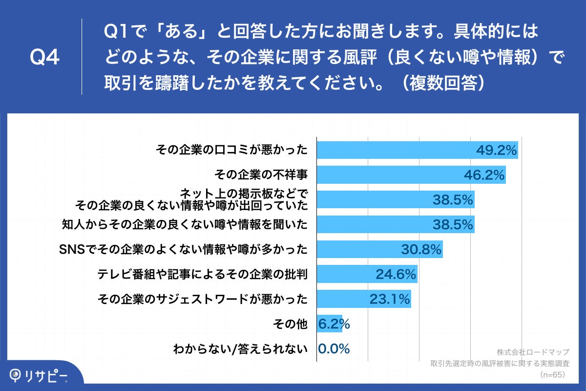 Q4.具体的にはどのような、その企業に関する風評（良くない噂や情報）で取引を躊躇したかを教えてください。（複数回答）