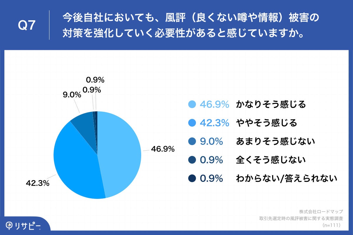 Q7.今後自社においても、風評（良くない噂や情報）被害の対策を強化していく必要性があると感じていますか。